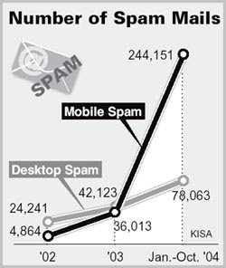 Mobile SMS spam surpasses email spam in Korea